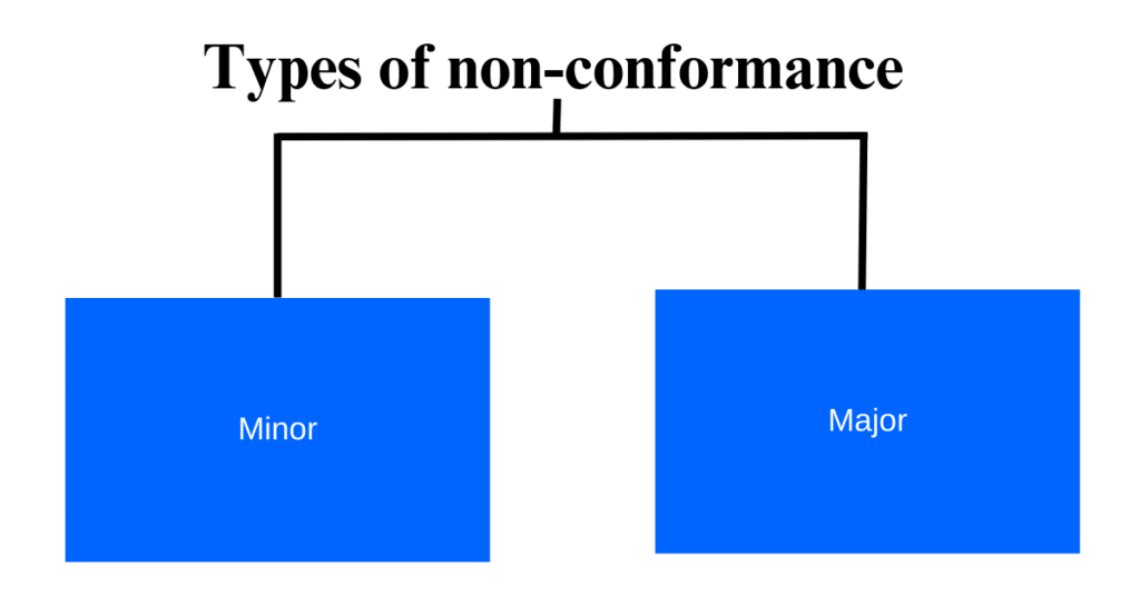 Types of non conformance