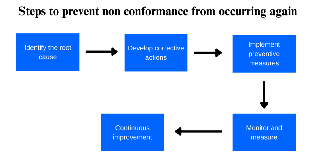 Steps to prevent non conformance from occurring again