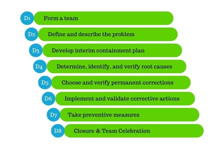 Mastering 8D Problem Solving: A Comprehensive Guide | PERFEQTA